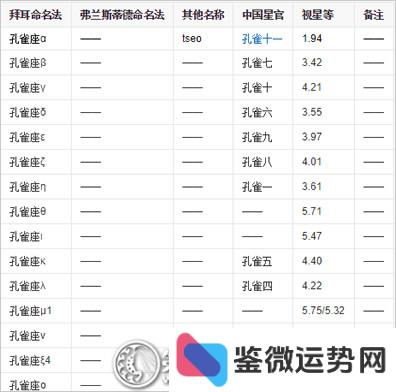 孔雀座